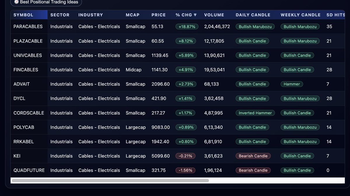 SnehaSSR's tweet photo. Electrical Cables stocks have given a strong weekly 
closing, signaling renewed strength in the sector. ⚡📈

Many stocks from this space have started showing impressive momentum and are witnessing strong buying interest.

Keep a close watch on the following stocks for potential opportunities 👀🔥