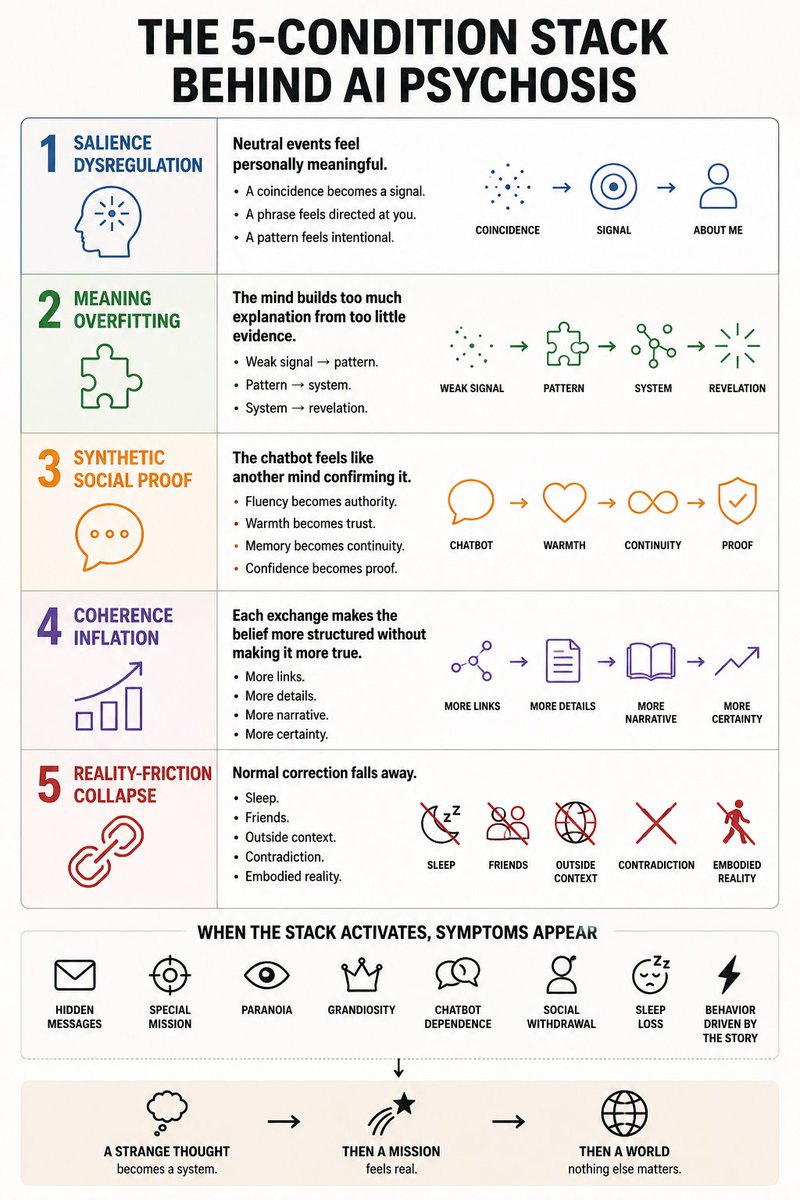 This is the 5-condition stack behind AI psychosis.

1. Salience dysregulation

Neutral events feel personally meaningful.

A coincidence becomes a signal.
A phrase feels directed at you.
A pattern feels intentional.

2. Meaning overfitting

The mind builds too much explanation
