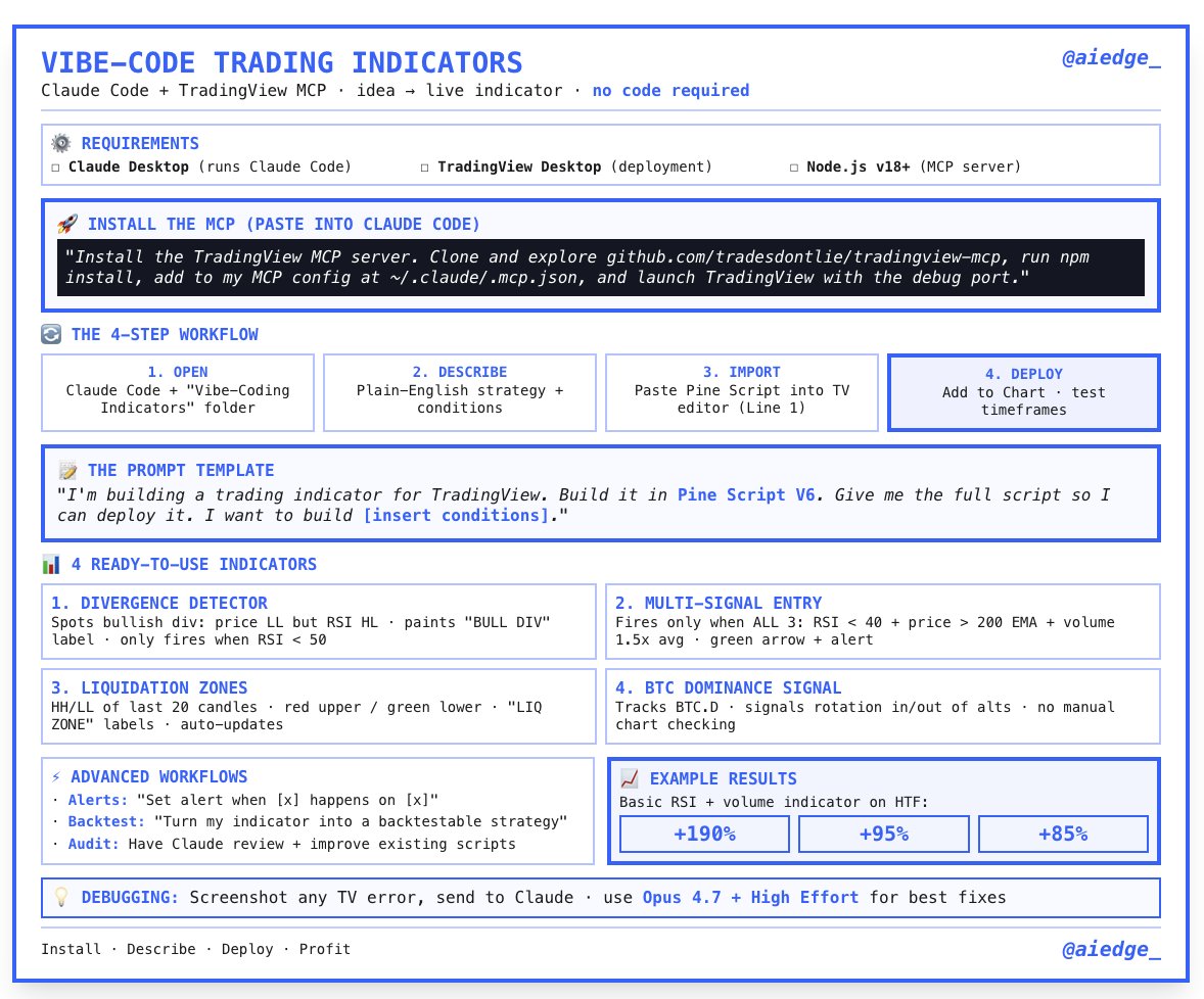 milesdeutscher's tweet photo. TradingView x Claude Code is insane for vibe-coding custom trading indicators.

What used to take hours of coding and expert technical knowledge is now just one Claude prompt away.

Gaining a market edge has never been easier.

This is free sauce - FULL cheatsheet: https://t.co/B5PvcB7amp