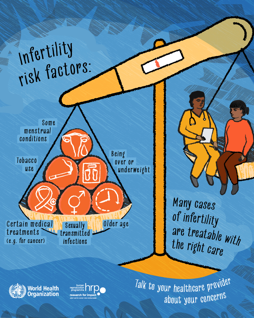 WHO's tweet photo. What increases the possibility of infertility? 
 🔸 Certain menstrual conditions 
 ⚖️ Being underweight or overweight 
 🚭 Tobacco use 
 💊 Some medical treatments (e.g. for cancer) 

But here’s the good news: 
 ✅ Many cases are treatable with the right care. 

If you're concerned, talk to your health care provider https://t.co/nhkvuv6Flk

 #HealthForAll #HopefulFutures