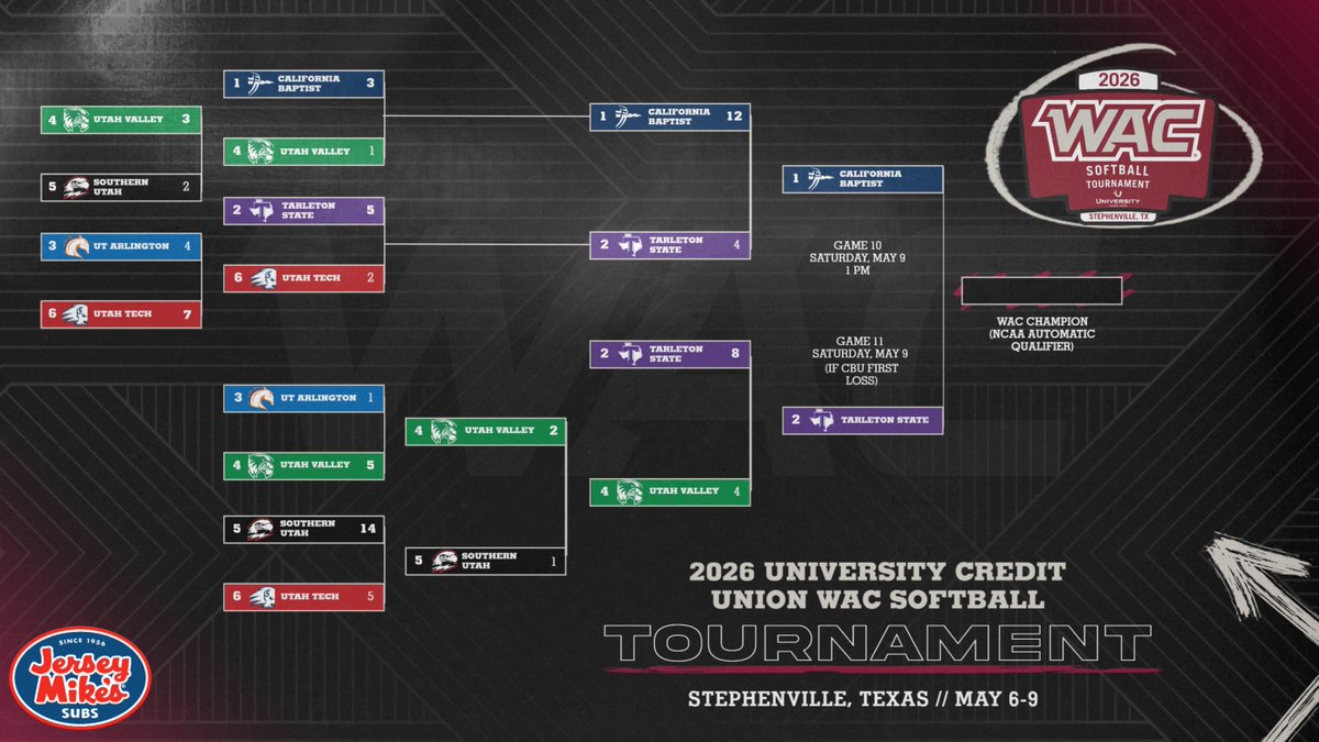UAConference's tweet photo. Only one box left to fill in the 2026 @UCU_LA #WACsb Tournament bracket. Will it belong to @CBUSoftball or @TarletonSB? https://t.co/iwccreXLHT