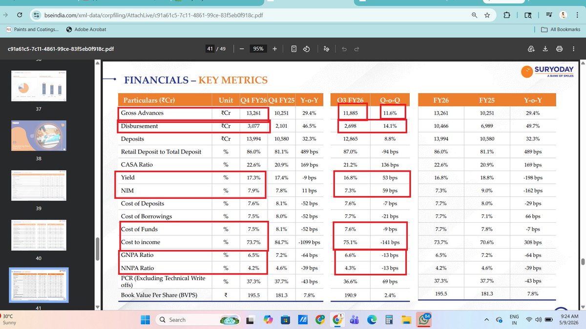 learner_sushil's tweet photo. #Suryoday_Small_Finance_Bank
Stocks अगर ऊपर जाए उसके reason समझ आये वो रिसर्च होती है
small finance कंपनी की हालत सुधर रही है इस post मे मैंने QnQ compare कर रखे है इससे सुधार साफ़ साफ़ नजर आएगा
#Small_Finance_Banks
#MFI_Sector
#Micro_finance
#Stockmarket https://t.co/TcW3MYP7KN