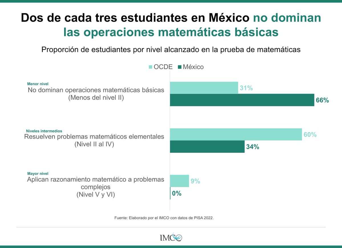 🔢 #México, enfrenta rezago en matemáticas:

🧒 66% de estudiantes no domina operaciones matemáticas básicas.
👧 34% resuelve problemas matemáticos elementales.
🧒 Nadie alcanza el mayor nivel de razonamiento matemático.

🔴 Antes de reducir el #CicloEscolar, se deben dimensionar