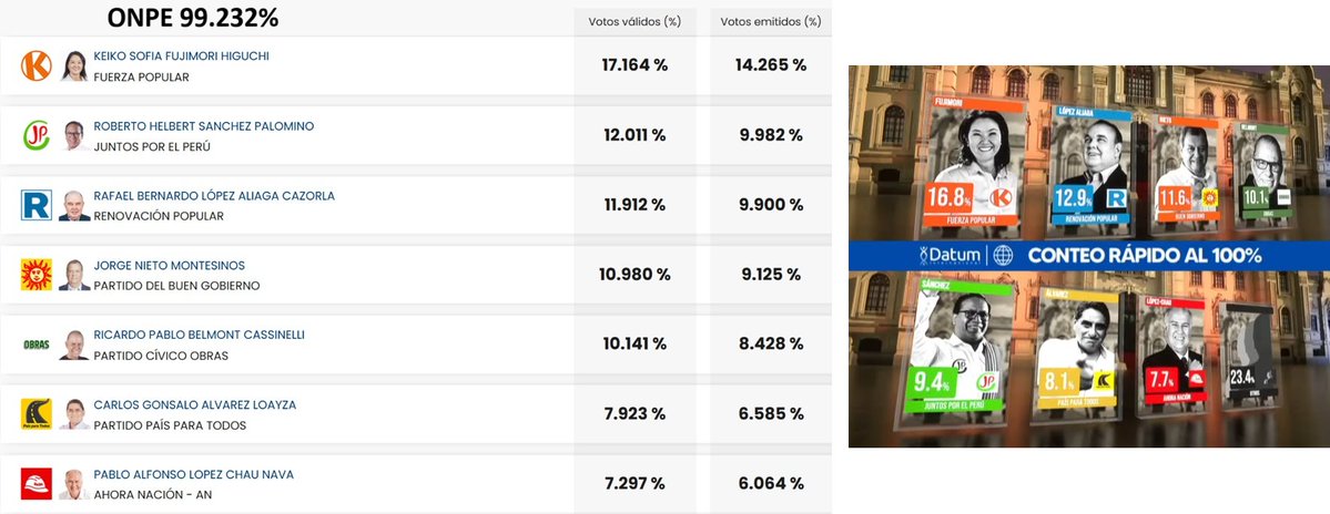ONPE [casi 100%] versus DATUM ["Conteo rápido"].