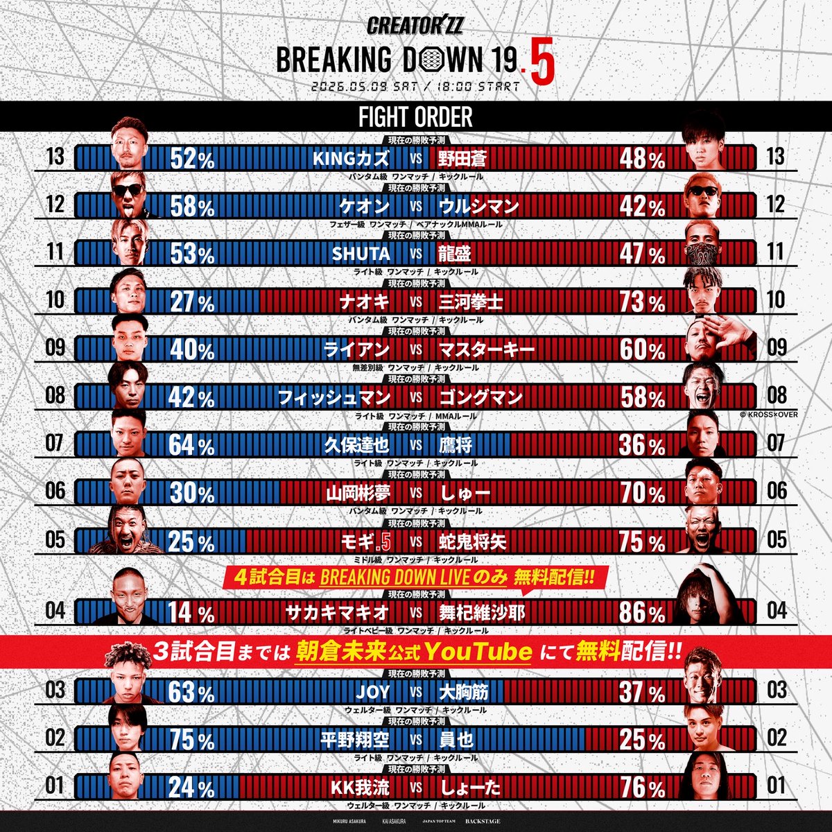 breakingdown_jp's tweet photo. ／
 #BreakingDown19_5
 本日 18:00～試合開始📣
＼

第3試合まで
朝倉未来公式YouTubeにて無料配信！

PPVチケット通常価格980円のところ
→アプリお試し期間付きチケットなら全試合0円🔥

🔽PPVチケットはリプ欄から
#ブレイキングダウン
#朝倉未来 https://t.co/woJPBGeVsN