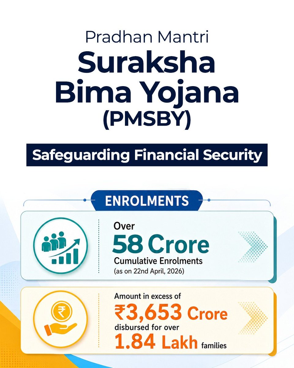 Pradhan Mantri Suraksha Bima Yojana (PMSBY) continues to strengthen financial protection across the nation.

Over 58 crore enrolments and ₹3,653 crore in disbursements to 1.84 lakh families reflect the scheme’s role as a key pillar of affordable accident insurance and timely