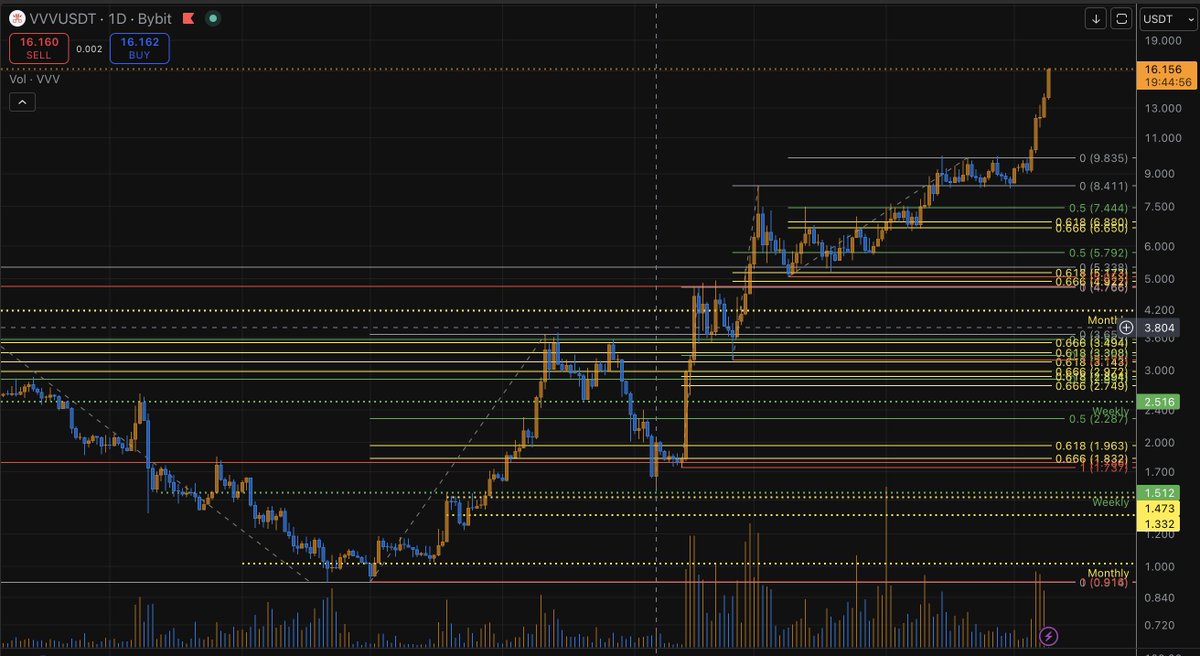 DLeveraged's tweet photo. Bruh!!! $VVV $DIEM https://t.co/F0M9NmH8DE