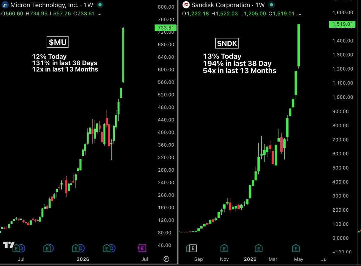 Smart_Money's tweet photo. 🚀 BULLRUN WIE SEIT DER DOT COM BLASE

25.000 Dollar in Sandisk, vor 390 Tagen reingelegt. Heute: 1.275.000 Dollar. Das ist die Bewegung, die gerade an der Wall Street läuft, und sie hat einen Namen: AI Memory.

@BullTheoryio bringt es auf den Punkt: "Memory stocks are having a dot com era run." Micron 12-fach in 13 Monaten. Sandisk 54-fach. Eine 700-Milliarden-Dollar-Aktie hat in einem Jahr ein 10x gemacht, ein Move, den du in keinem Lehrbuch findest.

Was die Bewegung trägt, ist real. Microns CEO hat im letzten Earnings Call zugegeben, das Unternehmen könne nur 50 bis 65 Prozent der Kundennachfrage liefern. Bei Sandisk haben fünf große AI-Konzerne Multi-Year-Supply-Verträge unterschrieben, mindestens 42 Milliarden Dollar garantierter Umsatz, davon 11 Milliarden vorab als finanzielle Garantien hinterlegt. Vorauszahlungen statt Bestellungen, weil Hyperscaler sich Lieferausfälle nicht mehr leisten können. NAND-Preise sollen laut Gartner 2026 um 234 Prozent steigen. HBM-Kapazitäten sind für das gesamte Jahr ausverkauft, neue Fabs brauchen drei bis fünf Jahre.

@TradexWhisperer hat $MU vor zwölf Monaten bei 62 Dollar als "Bargain of the Century" markiert, inzwischen +1.048 Prozent. @NoLimitGains formuliert es so: "Micron ist 1.000 Prozent in 13 Monaten gestiegen. Ein 10x auf einer 700-Milliarden-Aktie - so eine Bewegung in einem Zyklus dieser Größe sieht man fast nie." Selbst @citrini, der SK Hynix Anfang 2024 gekauft und mit +500 Prozent verkauft hat, schreibt offen: zu früh raus.

Soweit der Konsens. Jetzt der Teil, der ungemütlich wird.

Michael Burry, der Mann mit dem 2008-Track-Record, hat in seinem letzten 13F Puts auf den Halbleiter-ETF SOXX gekauft. Strikes bei 330, Laufzeit Januar 2027. Seine Argumentation: Sandisk +4.000 Prozent in zwölf Monaten, Qualcomm hatte im März 2000 einen Peak von +2.620 Prozent und markierte damit den finalen Top des Dot-Com-Zyklus. Drei Monate später ist der Nasdaq um 78 Prozent eingebrochen. Die zehn größten S&P-Werte machen heute 41,2 Prozent des Index aus, der schiefste US-Markt seit 150 Jahren.

Beide Seiten haben Recht, und genau dort liegt das Problem. Memory ist der echte Picks-and-Shovels-Trade dieser AI-Welle, weil jeder Nvidia-Chip einen HBM-Stack daneben braucht. Diese Phase ist aber zugleich die, in der unsexy Zulieferer in die Stratosphäre gehen, klassisches Spätzyklus-Verhalten. Die Roadmap, die ein paar Analysten gerade teilen, ist klar: Phase 1 Semis (NVDA, AMD, AVGO) ist gelaufen, Phase 2 Memory (MU, SNDK, WDC) läuft jetzt. Danach kommen Photonik, Compute Cloud, Rare Earths, Power, Robotics, Space. Wer jede Phase am Top kauft, sitzt am Ende auf 80 Prozent Drawdown.

Die ehrliche Antwort liegt dazwischen. Solange HBM ausverkauft ist und Hyperscaler ihre Capex-Pläne nicht kürzen, läuft die Story weiter. Der Tag, an dem Microsoft oder Meta anfangen, ihre AI-Investments zurückzufahren, wird sehr laut.

Heute ist nicht dieser Tag.