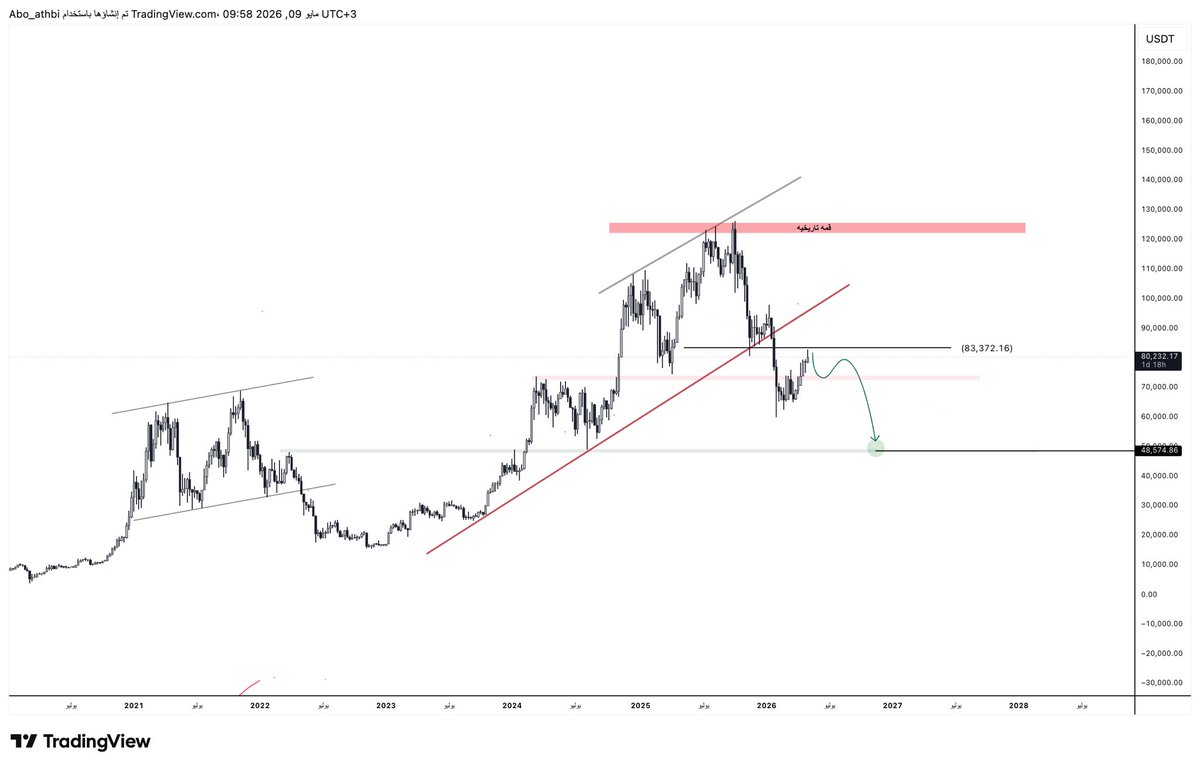 NMRSTOCK's tweet photo. صباح الخير . . 

البتكوين 👋

#btc https://t.co/Bj3Ffn70Gz
