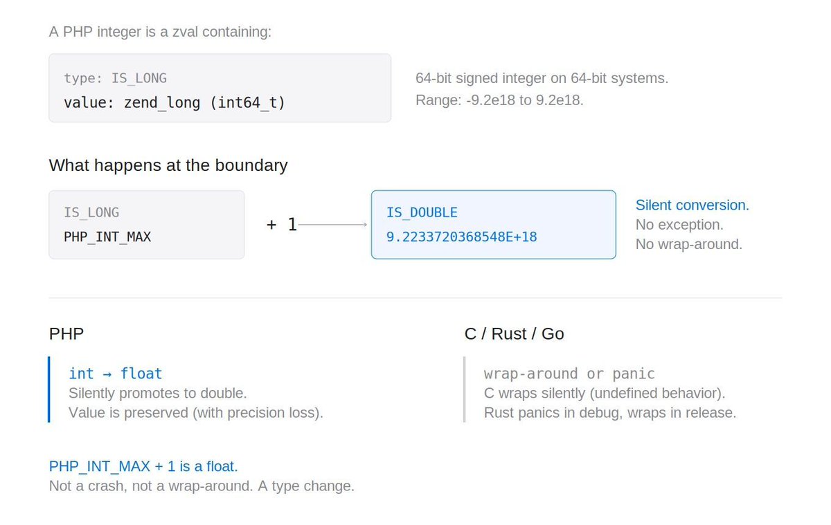 alexdaubois's tweet photo. #PHP integers are not "just ints": they're zend_long, a platform-dependent C type.

64-bit system, 64-bit signed integer. But what if it overflows? Well, PHP silently converts to float. No exception, no error.

So PHP_INT_MAX + 1 is a float: not a crash, not a wrap-around. https://t.co/OwVfqGwd18
