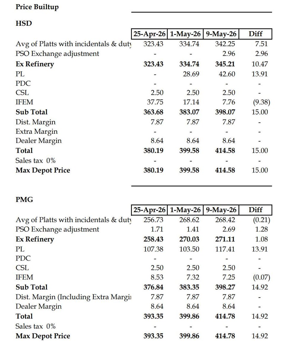 Petrol and diesel prices have been increased by the Noon government by Rs 15 per litre each to Rs 415 per litre. The entire increase in both has been due to increase in levy and taxes. Not due to any increase in prices. 

For petrol now we pay levy of Rs 120 per litre and for