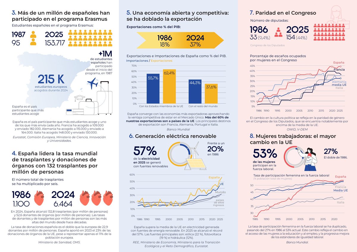 EmbEspAtenas's tweet photo. 🇪🇸🇪🇺 España celebra 40 años en la Unión Europea con una historia de progreso:
✔️ 1ª de la UE en esperanza de vida
✔️ líder mundial en trasplantes
✔️ mayor red AVE de Europa
✔️ más de 1 millón de estudiantes Erasmus
#DíaDeEuropa https://t.co/jdNCnND6is
