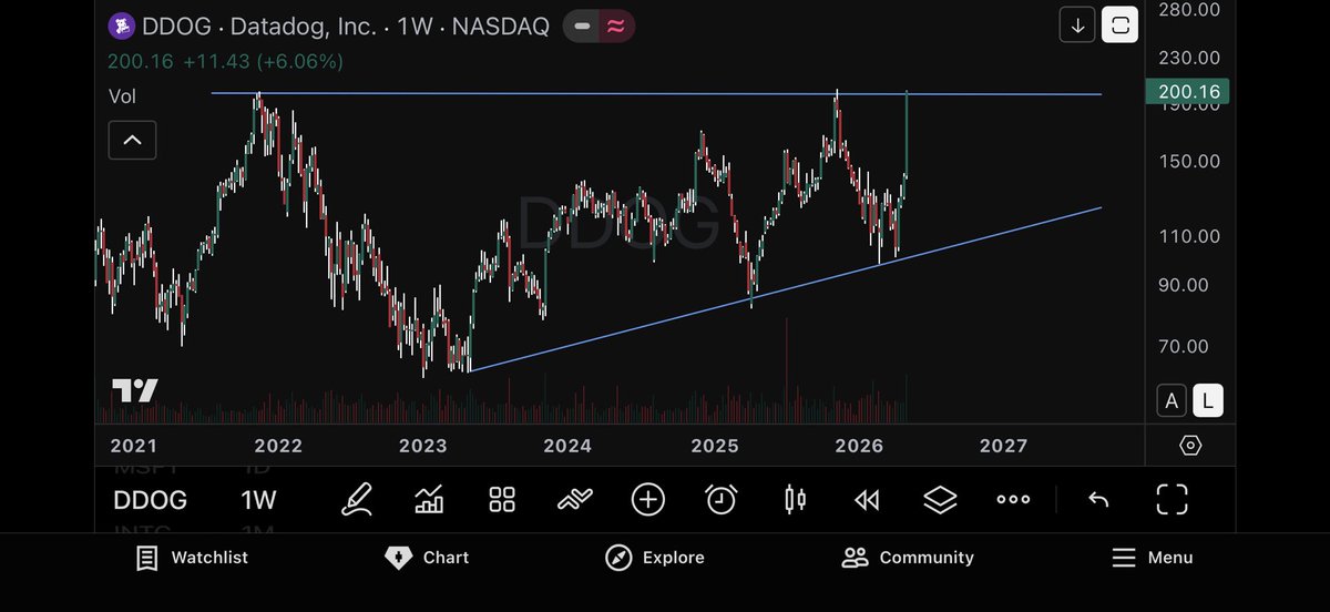 ChartThesis's tweet photo. $DDOG with a new weekly closing high. Next week will be crucial given this resistance area. https://t.co/LbRq6m2ukq