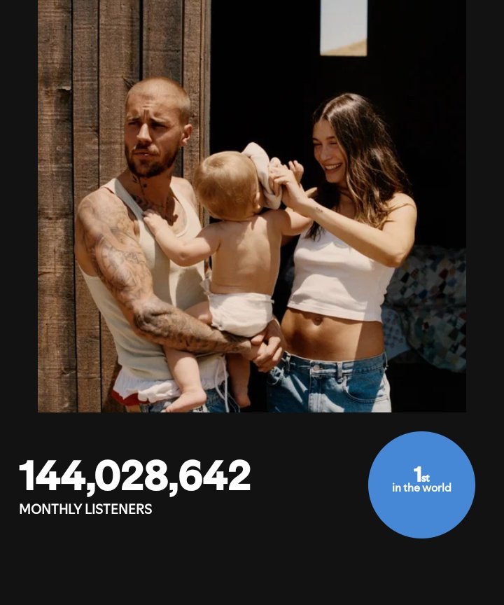 cuatrodox's tweet photo. Justin Bieber headlined Coachella 2026
- causing a massive, historic 1,790% surge in his Spotify streams. 
- He hit 144 million monthly listeners
- Becoming the highest-paid artist in festival history at $10 million
- making it the most-viewed and most-Googled in history. https://t.co/6cfdD4D2ml