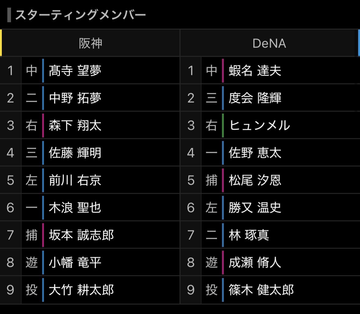 【速報】阪神タイガース 全試合スタメンだった大山悠輔選手が外れる。

1塁には木浪がスタメン出場