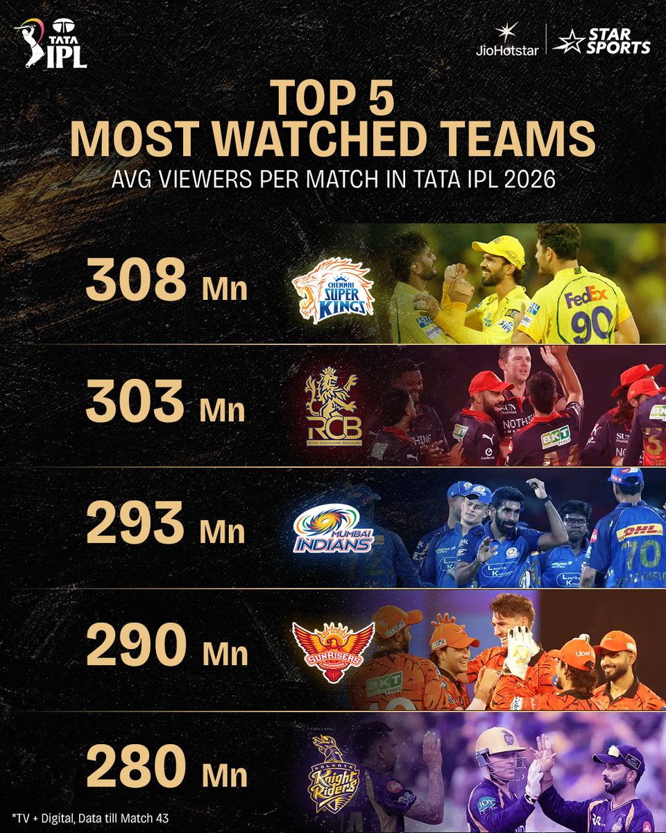 Who the fans are watching the most this season 👀

#TATAIPL #IPL2026 #IPL