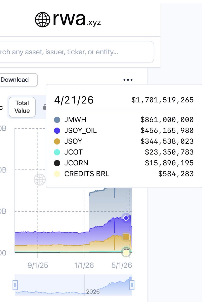 heythereRich's tweet photo. @VincentSco72192 @prayforthekidz They’re already doing it 
Diamonds 
Soy
Wheat 
Corn 

Look it up:
Justoken 

Pretty sure no one has as many asset classes as XRPL but haven’t verified that recently. 

Also: units of electricity https://t.co/gsukwUDekL