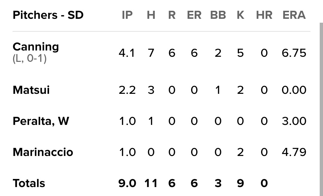 Corey0Brien's tweet photo. @AJCassavell How does Canning get charged for all six runs with error? https://t.co/LE25wh560P