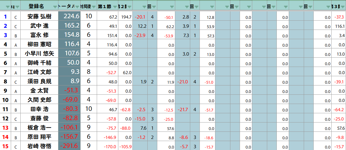 第25期 #雀王戦 A2リーグ】🎆第3節 全卓2回戦が終了しました。 ※A卓は