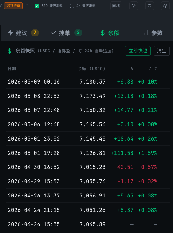 playgames666's tweet photo. 基于 @coolish 的模式，我用4H/D 周期的 89 根 K 线高低价算出斐波那契形成评分，再加上读入 @coolish 的挂单形成买卖建议，有习惯画线的朋友也可以先画线再调整价格和仓位，五一前完成的，用了几天感觉挺省心了，开源地址 https://t.co/rxqoobj9ZA ，密钥是存浏览器本地。 https://t.co/UhPUzJlxRn