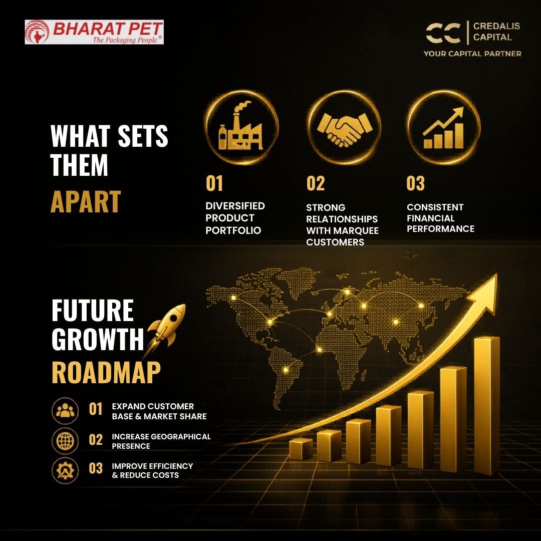 credaliscapital's tweet photo. Twitter / X Caption 🐦

Bharat Pet Limited files its DRHP! 📦🚀
Leading packaging solutions provider with ~11% market share in agrochemical packaging.

FY25: 
₹3328.62 M Revenue
 ₹643.1 M EBITDA
 ₹36768 M PAT

A key milestone in its IPO journey. 📈

#BharatPet #DRHP #IPO https://t.co/j7RGJ7hbid