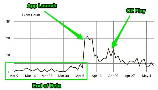 supersilvey's tweet photo. Counter Tactics turns One Month today on the App Store! 🎉 

Here's a rough breakdown of the stats. Humble beginnings, as expected, but some people out there are enjoying it and that fills my #IndieDev heart! ❤️ 

In the meantime, I'm going to keep working on it!👨‍💻 
#GameDev #PvP https://t.co/QbNsddP3MY