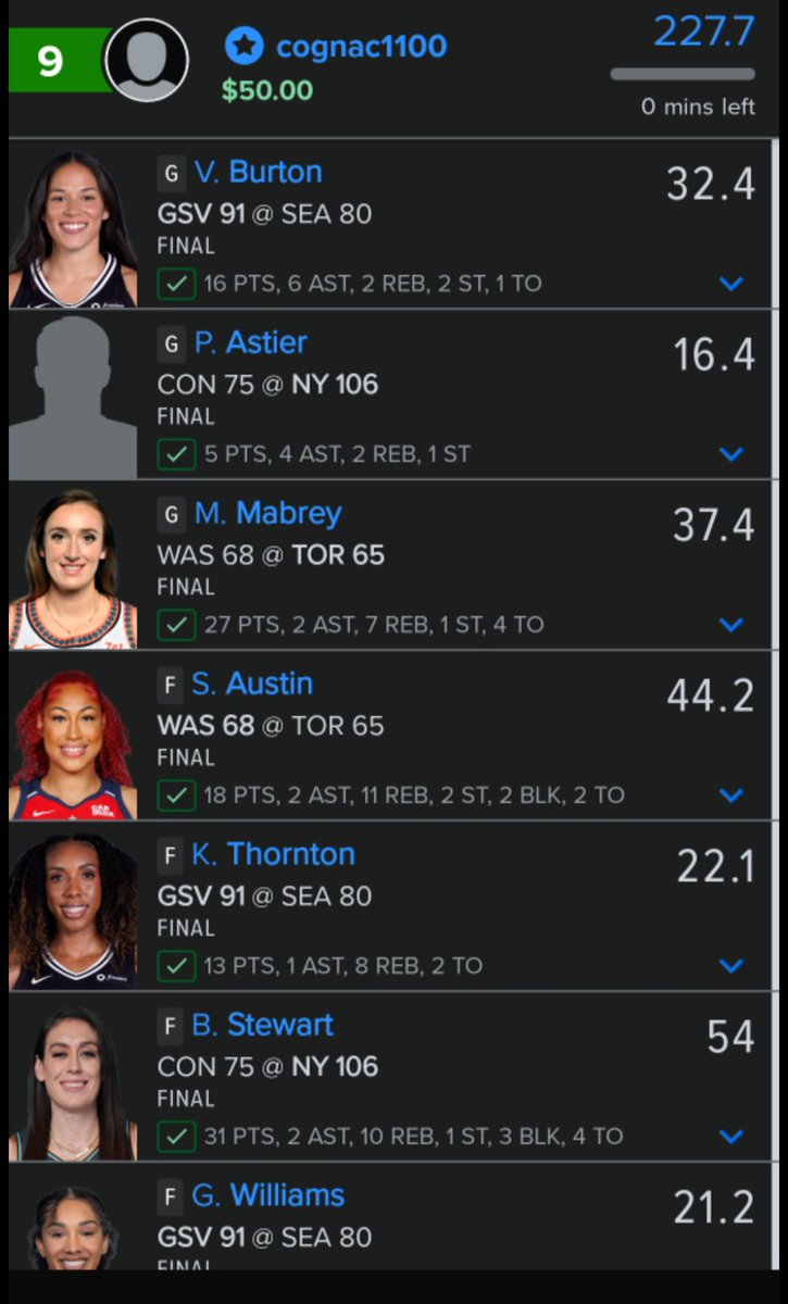 krisanthonynba1's tweet photo. I told y'all to sign up for WNBA if you did not you guys missed out on easy money I've been preaching this for 3 weeks now. First night of the WNBA season and we come in the top 1% with a 227 and a 214. Come join us for a $6 day pass or $20 monthly.
#WNBADFS #Fanduel #DFS https://t.co/OYEV4fYXmL