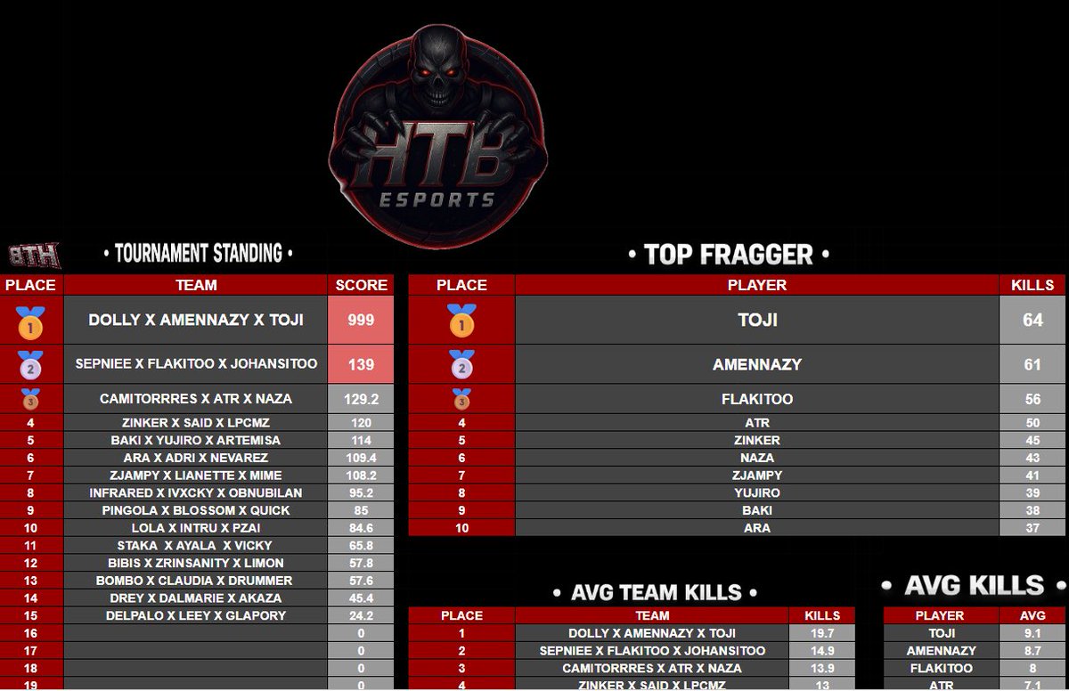 Amenazzyx7's tweet photo. $300 @HTBEsports Havenโs Hollow Custom COED #Champs W/ @OfficialTojii x @Dollyxpr ๐ฆโ๏ธ #VolvioElNene #TopFragg
@OnFamily_PR ๐ฉ๐ด
Dedicado a @F1rru @SkyMyersX9 @Blanco__ON @iMoonTTV @Giuzppe @JOMO2_ @GIFFT3D @zJampyy @OfficialMimeee ๐ค https://t.co/aX7oahchbn