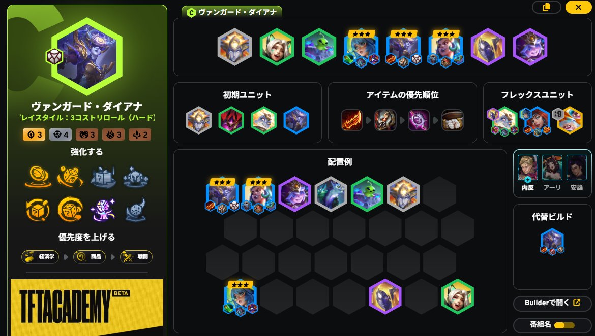 TFTアカデミー新作謎構成
【ヴァンガードダイアナ】

味方がシールド獲得する度2AP獲得の紋章
ダイアナが持つと...

TFTアカデミー(tftacademy.com/tierlist/comps…)