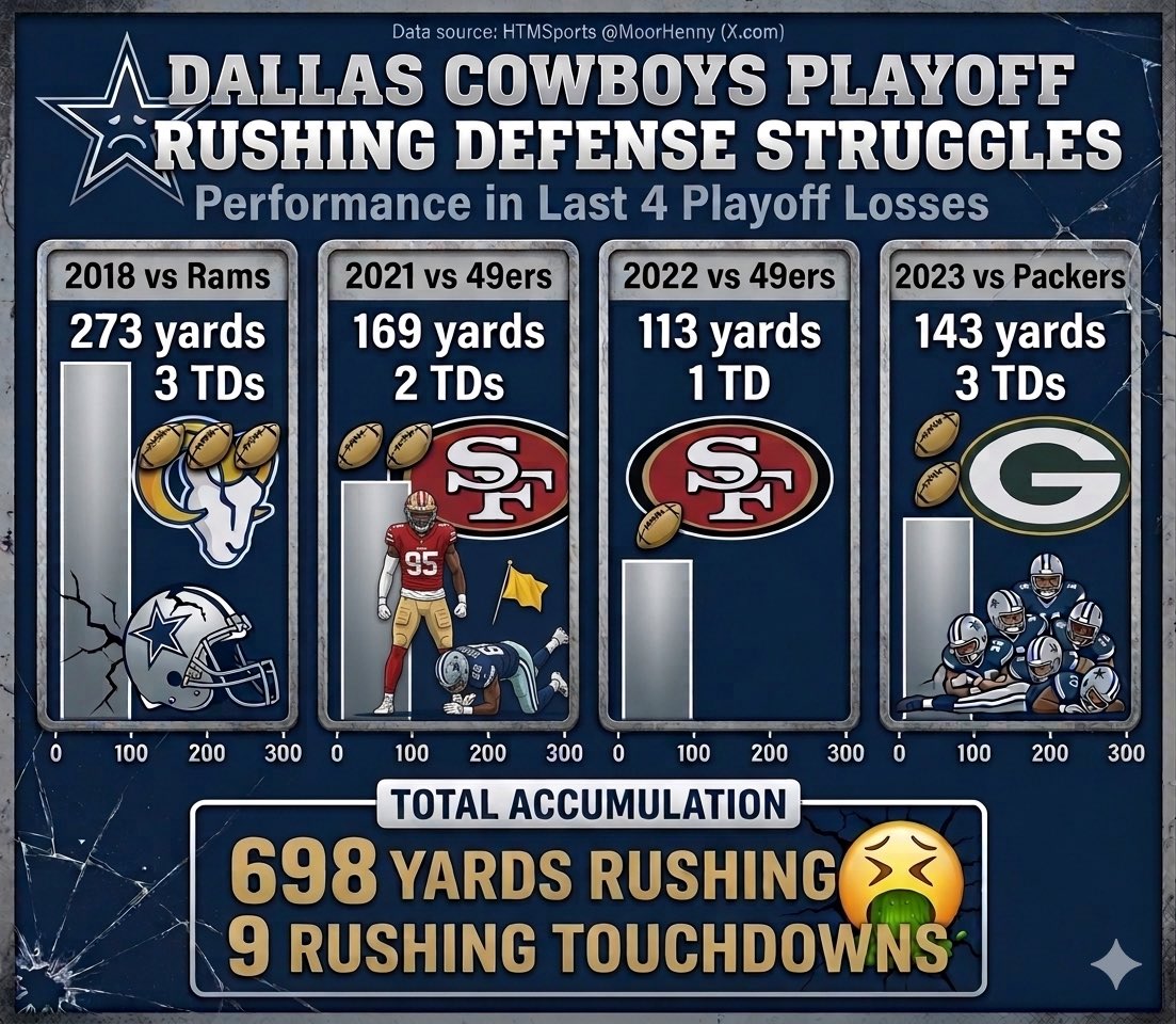 Cowboys Rushing Defense in last 4 playoff losses