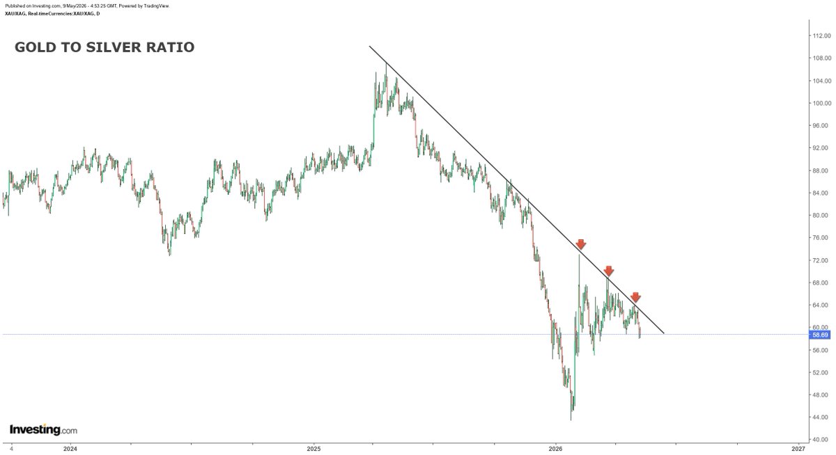 hajiyev_rashad's tweet photo. Looks like gold to silver ratio (GTS) could dump big time already next week after multiple rejection at the resistance line.
I expect GTS could reach at least to 30 level, pushing silver to $250 price level...
Posts are not investment advice! https://t.co/Y19FdYKASw