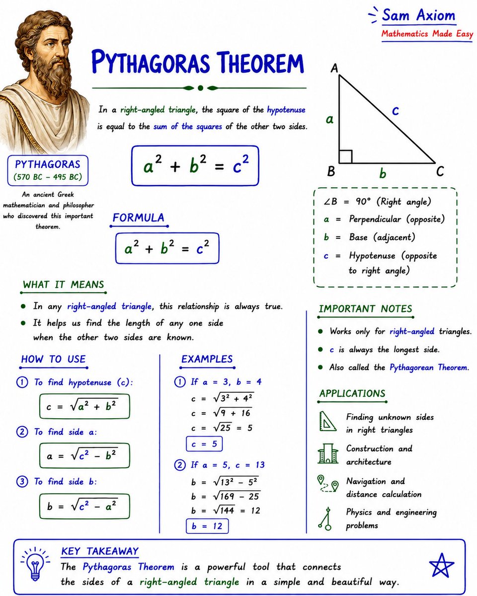 Sam_Axiom's tweet photo. Pythagoras Theorem:

The Pythagoras Theorem is one of the most beautiful ideas in geometry that shows the simple relationship between the sides of a right-angled triangle. From school problems to real-life applications, this theorem proves how powerful simple mathematics can be. https://t.co/k8XktQ4v3F