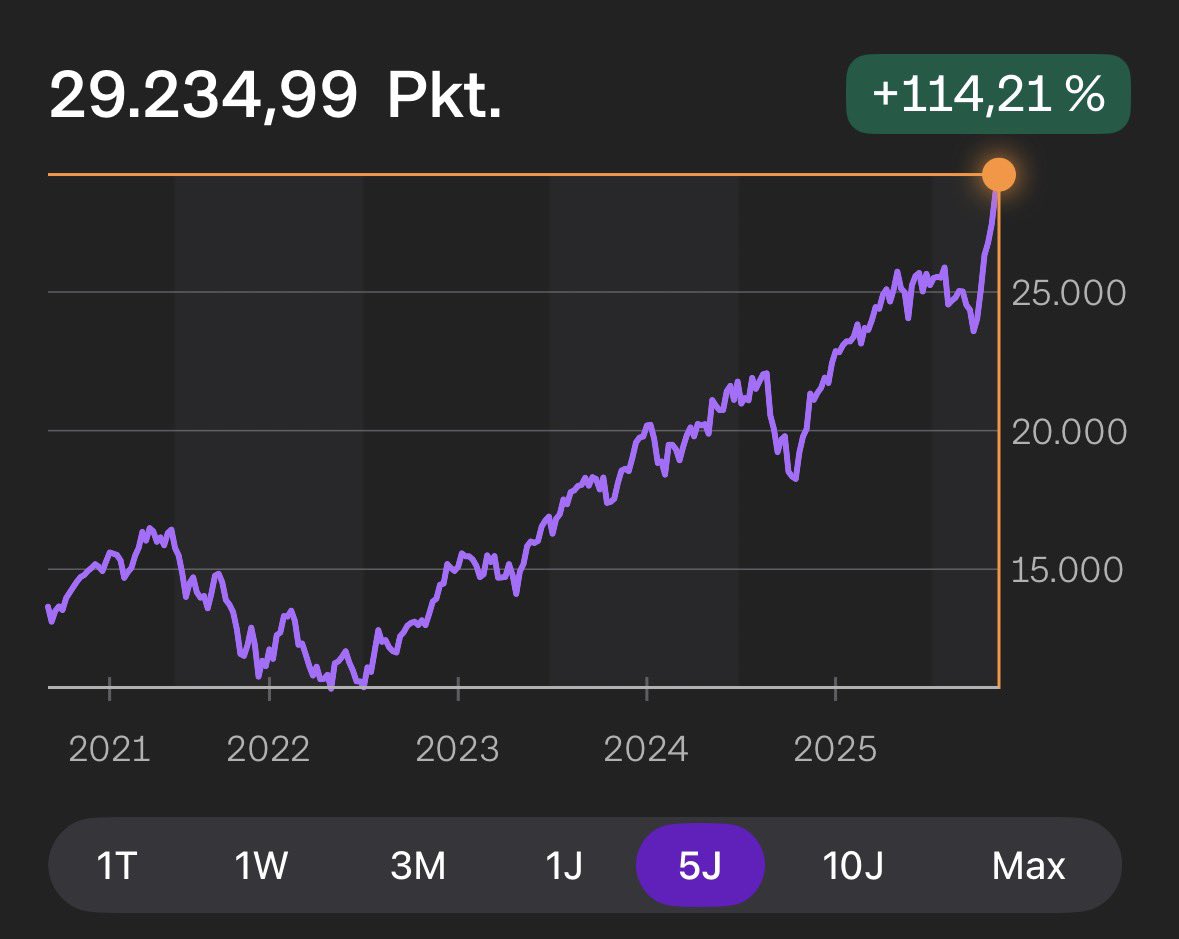 SimonFekter's tweet photo. @leshka_eth It took five years for 114%, in new economy bubble its just the performance from 99 in one year lol https://t.co/IhhqgWYRCQ