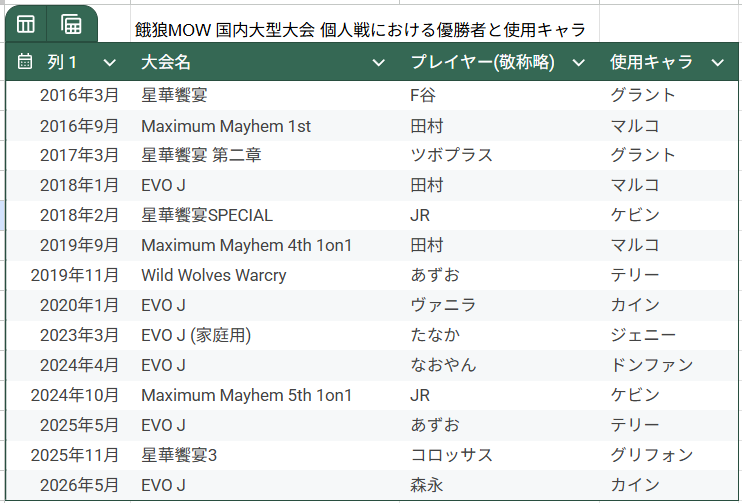 ZAZEN_TAKUKO's tweet photo. 餓狼MOW 国内大型大会の個人戦における優勝者・使用キャラ一覧（過去１０年分）
何かまとめたくなったからまとめた。キャラが適度に散っていていいゲームですね～（）

ところでこういった記録がどこにもまとまってないので、将来的に餓狼MOWの記録・歴史が失伝しそうな怖さを勝手に感じている。 https://t.co/grIUvvtLs1