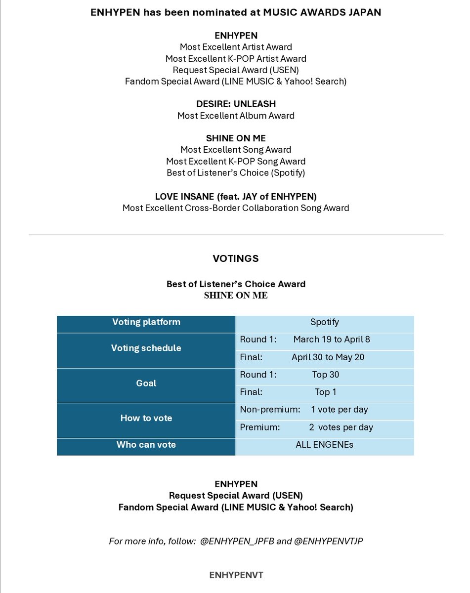 [📢] 

The AMAs voting has officially concluded. Thank you to all ENGENEs who participated and continuously voted throughout the voting period.

We still have two ongoing votings remaining — MUSIC AWARDS JAPAN and ASEA. Let us continue working together and give our full support.