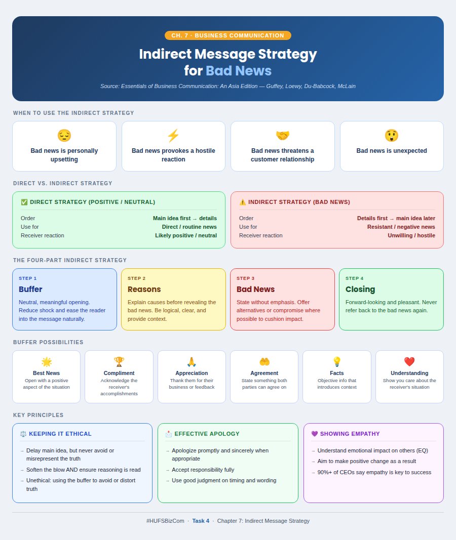 millie31gbt's tweet photo. Task 4
Here is my infographic on Chapter 7 - Indirect Message Strategy for Bad News made with Claude AI.
 #HUFSBizCom https://t.co/tvYVgPkha6