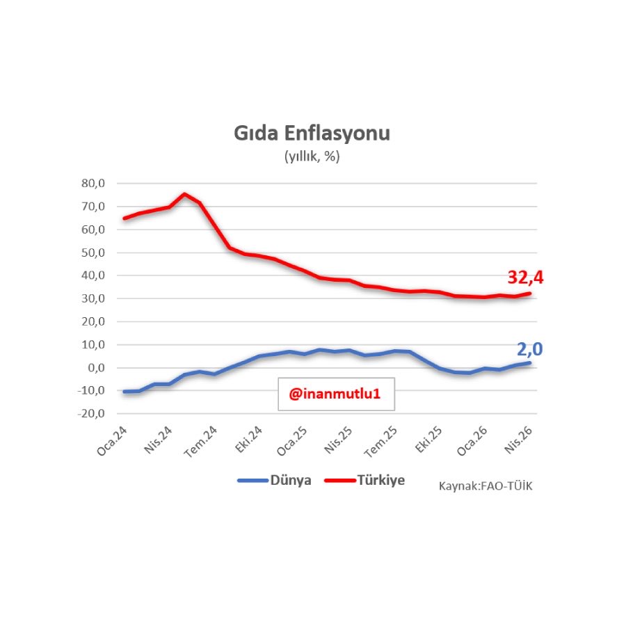 ZSgundem's tweet photo. Gıda fiyatları son bir yılda dünyada %2 artarken Türkiye'de %32.4 arttı. (İnan Mutlu) https://t.co/qamEVYvBB2
