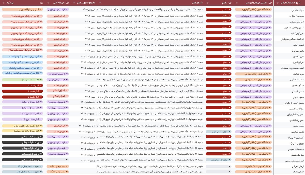 IranDetaineeDB's tweet photo. 🔔 به‌روزسانی مسترشیت:

📊 افزوده‌شدن ستون‌های مرتبط با روند دادرسی

با توجه به روند دادرسی پرونده‌ بازداشت‌شدگان، ستون‌های جدیدی به مسترشیت اضافه شده است تا وضعیت قضایی و روند رسیدگی هر پرونده با دقت و شفافیت بیشتری ثبت و پیگیری شود.

📑 توضیحات ستون‌های مرتبط با روند دادرسی

آخرین مرجع دادرسی
آخرین مرجع قضایی که درباره پرونده تصمیم‌گیری کرده یا رأی صادر کرده است.

حکم
بالاترین مجازات صادرشده در آخرین مرحله دادرسی.

شرح حکم
توضیحات تکمیلی درباره حکم صادرشده و روند رسیدگی قضایی پرونده.

تاریخ صدور حکم
تاریخ آخرین رأی یا تصمیم ثبت‌شده توسط مرجع قضایی ذکرشده.

مرحله آتی
مرحله یا مرجع بعدی که پرونده در آن قرار است مورد رسیدگی، پیگیری یا تصمیم‌گیری قرار گیرد.

پرونده
برچسبی برای شناسایی و پیگیری افراد هم‌پرونده یا پرونده‌های مرتبط.

#IranDetaineeDB