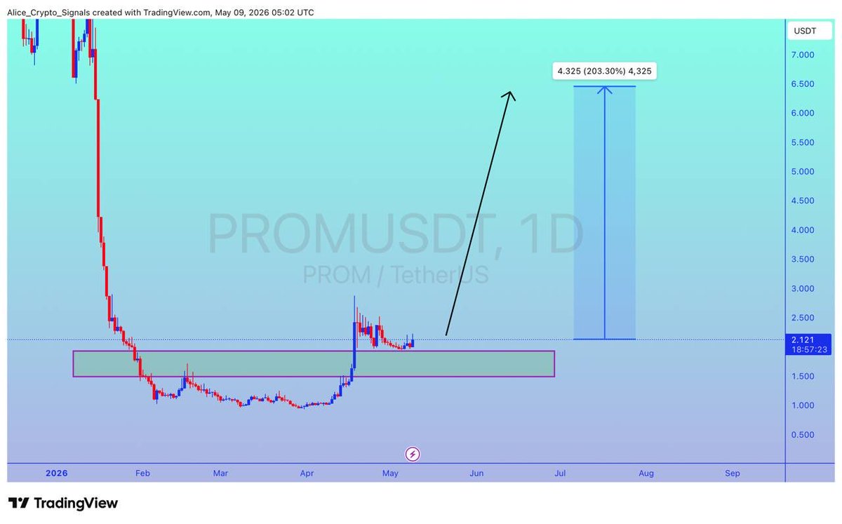 Allice_Crypto's tweet photo. $PROM

UPDATE 

#PROM has completed the retesting period. Looking for a good volume. We can see 200%+ gain here ✍🏻

#PROMUSDT #PROMBTC #BTC #Bitcoin #Crypto #NFTs https://t.co/2B5ONunhqI