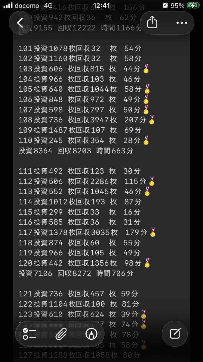 kitakyuhana's tweet photo. 初代リセ0gからポイント押し引き200台集計終わりました！

100台→200台は6000枚クラスの出玉はそこそこあったものの全体的に少ない回収が多く+6000枚程度に。
それでも0からでの台平均+100枚は継続です！

徘徊、ソファ待機するより全然ええと思ってます
台毎の詳細はリプに貼っておきます https://t.co/U78LA82yhI