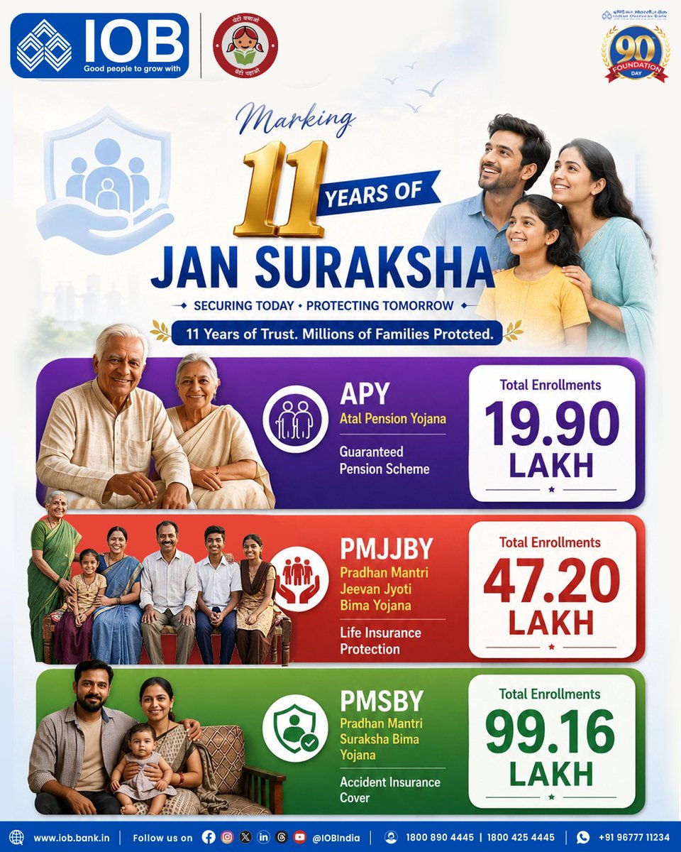 IOBIndia's tweet photo. 11 years of Jan Suraksha. Millions of lives protected. 🇮🇳
Through APY, PMJJBY, and PMSBY, IOB continues to strengthen financial security and social protection for families across the country.
Securing today. Protecting tomorrow.
#DFS #RBI #IOBForYou #GoodPeopleToGrowWith #BalancedGrowth #IOB #JanSuraksha #11YearsofJansurakshaSchemes #11YearsofPMJJBY #11YearsofPMSBY #11YearsofAPY