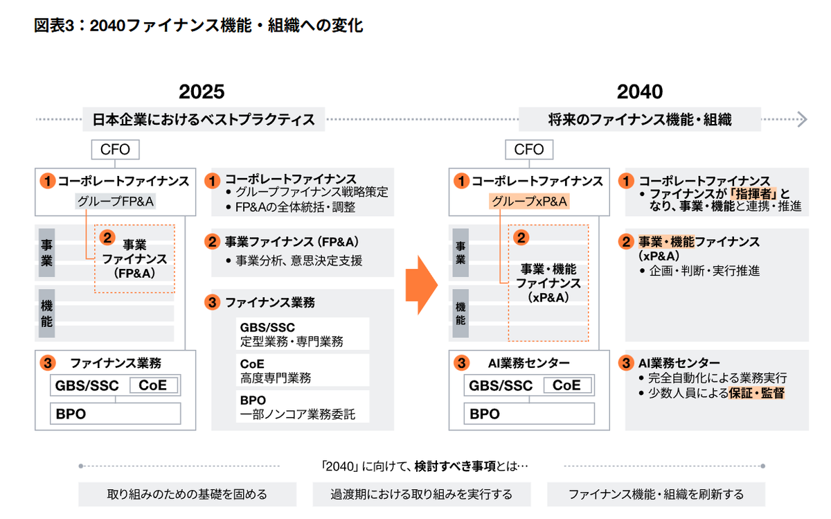【中古】 TQC推進における管理項目の実際 PwCの資料を読んでいて、Finance Transformationって単なる経理DXでは