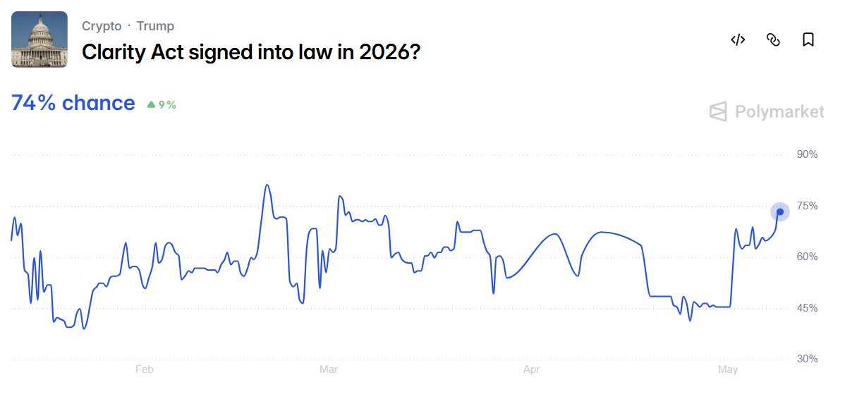 CryptoLawDave's tweet photo. Clarity Act currently has a 74% chance of being signed into law in 2026 according to Polymarket https://t.co/JkoNDUHKHO