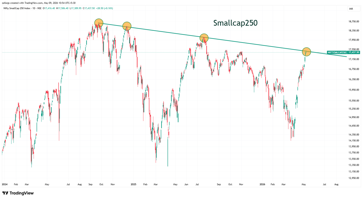 InvesysCapital's tweet photo. The rally after March end has been ferocious, specially in #MidSmall
Do we get a breather here or it's a one way street? https://t.co/QomgMcnGh2