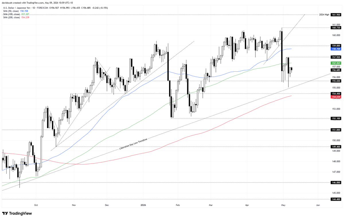 Scutty's tweet photo. USD/JPY Weekly Outlook: BOJ Intervention Suppresses Bullish Fundamentals
https://t.co/vsMz9Dej21 https://t.co/i5xItmgZDX