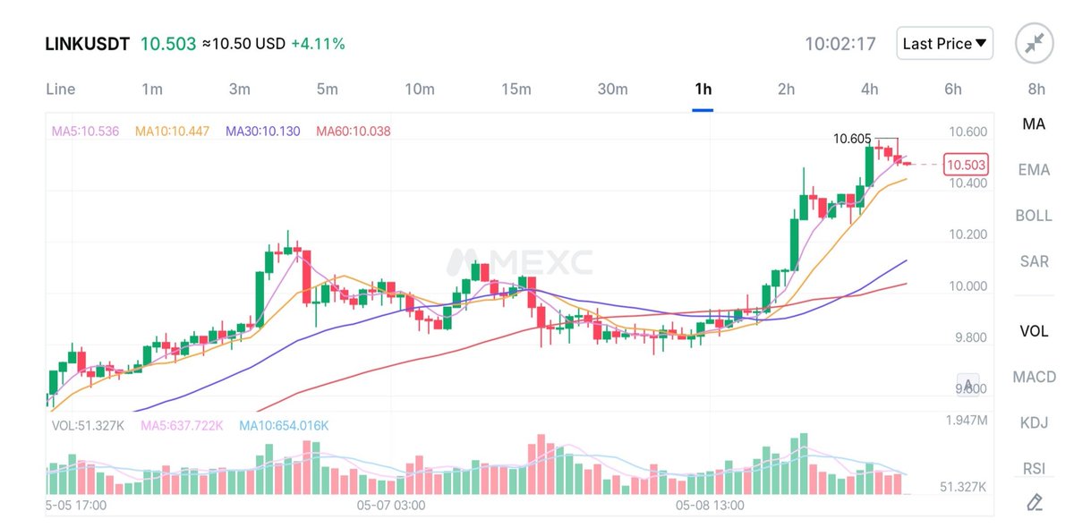 Jack_Bell46's tweet photo. $LINK just hit $10.50, up +4.11%.  Looking at the 1H chart, it's breaking out with some strong green candles.  

What do you guys think, more upside coming?  

#LINK #Chainlink #Crypto https://t.co/4e2agrImO2