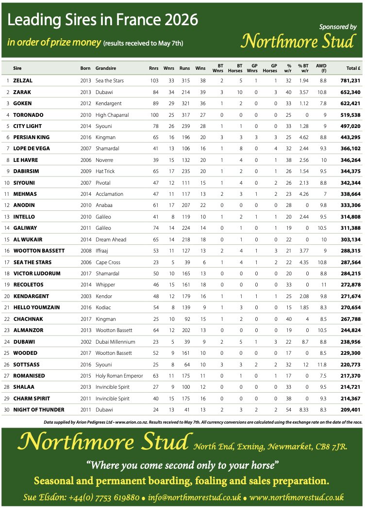 bloodstocknews's tweet photo. Leading Sires in France 2026 in order of prize money (results to May 7th) brought to you by Northmore Stud💫

🥇 ZELZAL
🥈 ZARAK
🥉 GOKEN

Table kindly sponsored by Northmore Stud - “Where you come second only to your horse.” See below for contact details #ReadAllAboutIt https://t.co/oIaF6woEff
