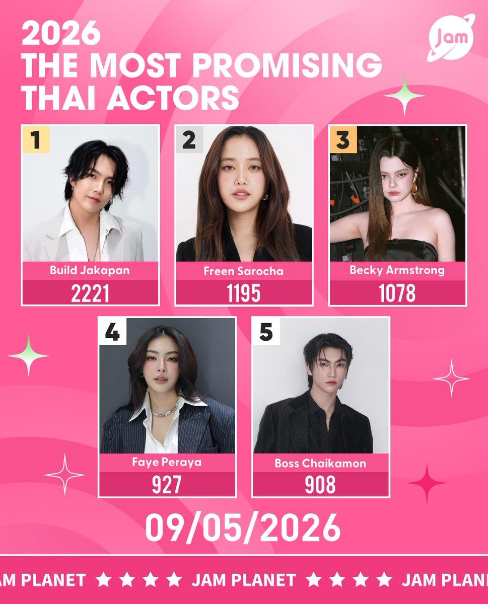 🏆2026 The Most Promising Thai Actors

📌As of now, Top 5 actors are:

1. Build Jakapan #BuildJakapan 
2. Freen Sarocha #FreenSarocha 
3. Becky Armstrong #Beckysangels 
4. Faye Peraya #FayePeraya 
5. Boss Chaikamon #Bosschaikamon 

🔗jamplanet.net
#JamPlanet