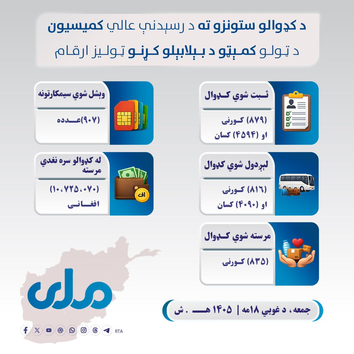 تېره ورځ (جمعه، د غویي ۱۸مه) ۴ زره او ۴۱۳ افغان کډوال له پاکستان او ۲۳۸ له ایران څخه هېواد ته راستانه شوي دي.