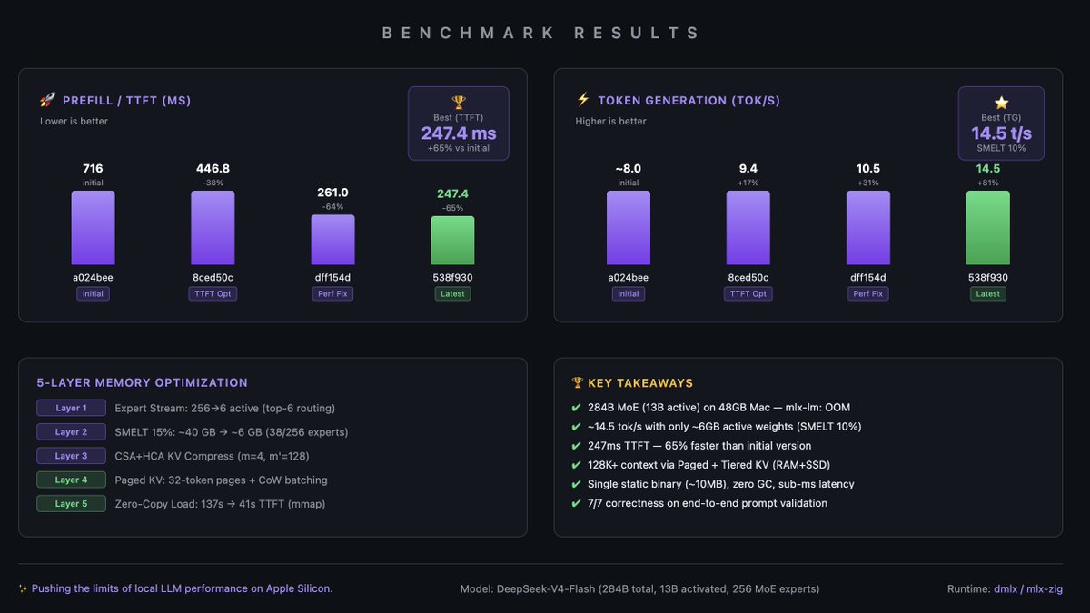 zouyee2's tweet photo. dmlx perf update: +38% throughput from a single line change.

Removed a redundant GPU copy + forced sync in the expert streaming path. readExpertRows already returns contiguous data — the extra ops.copy + eval() was just a leftover from debugging.

Before: 95ms/tok (10.5 tok/s) After: 69ms/tok (14.5 tok/s)

DeepSeek-V4-Flash 284B running locally on M4 Pro 48GB. 247ms prefill, 7/7 correctness preserved.

Sometimes the biggest wins are removing code, not adding it.

https://t.co/kN8Gge5ipT